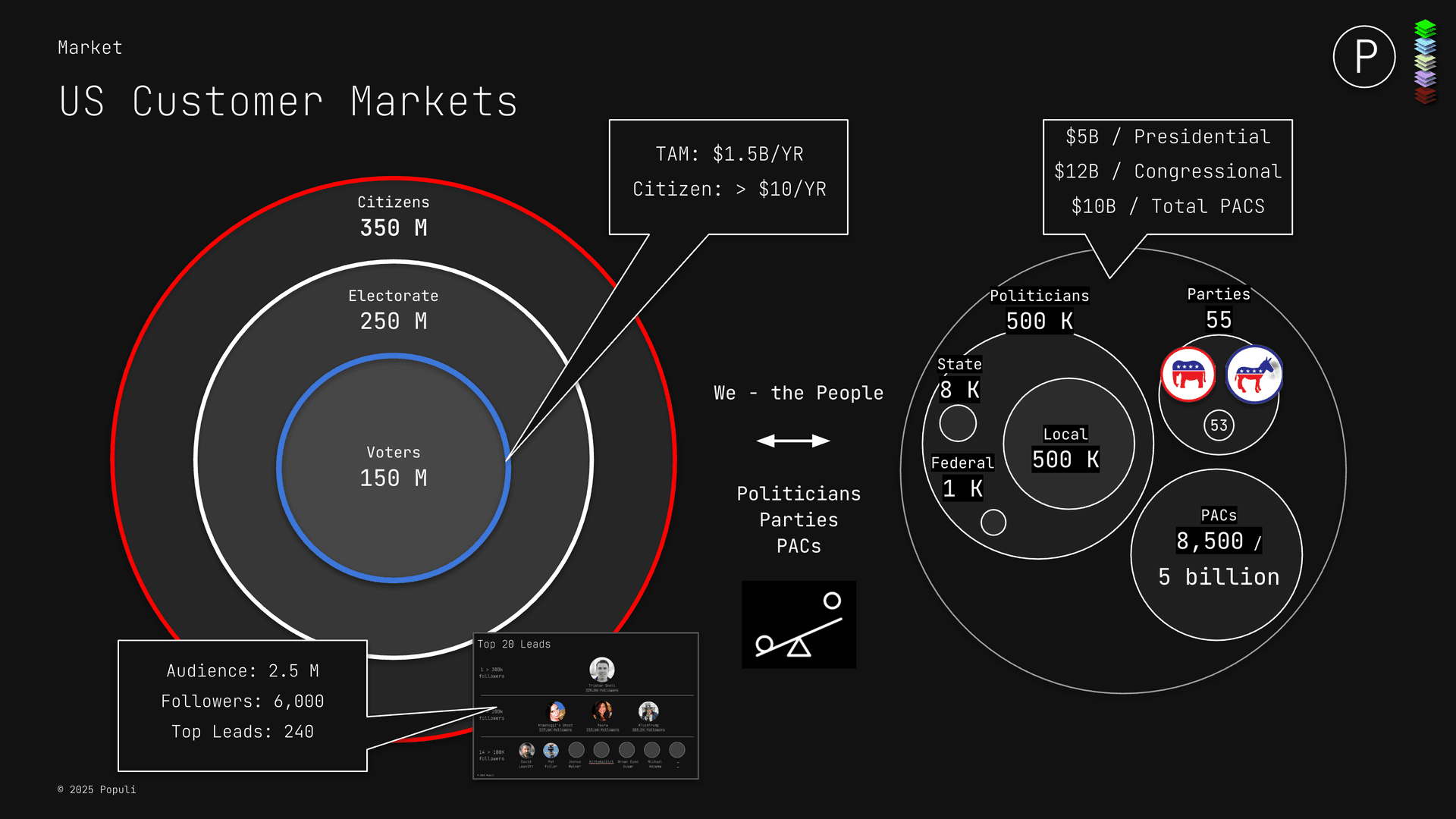 Political infrastructure visualization